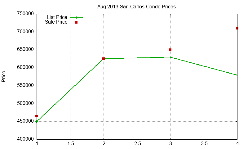 San Carlos Condos Just Sold 2013-08 San Carlos Condos Just Sold 2013-08