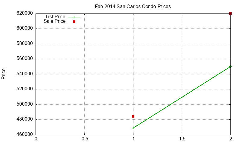 San Carlos Condos Just Sold 2014-02 San Carlos Condos Just Sold 2014-02