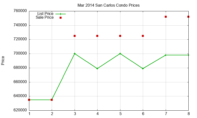 San Carlos Condos Just Sold 2014-03