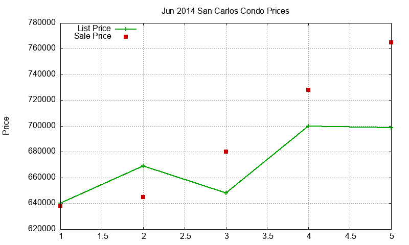 San Carlos Condos Just Sold 2014-06 San Carlos Condos Just Sold 2014-06