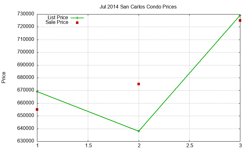 San Carlos Condos Just Sold 2014-07 San Carlos Condos Just Sold 2014-07