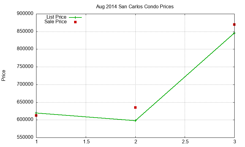 San Carlos Condos Just Sold 2014-08 San Carlos Condos Just Sold 2014-08