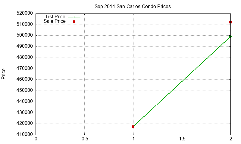 San Carlos Condos Just Sold 2014-09 San Carlos Condos Just Sold 2014-09