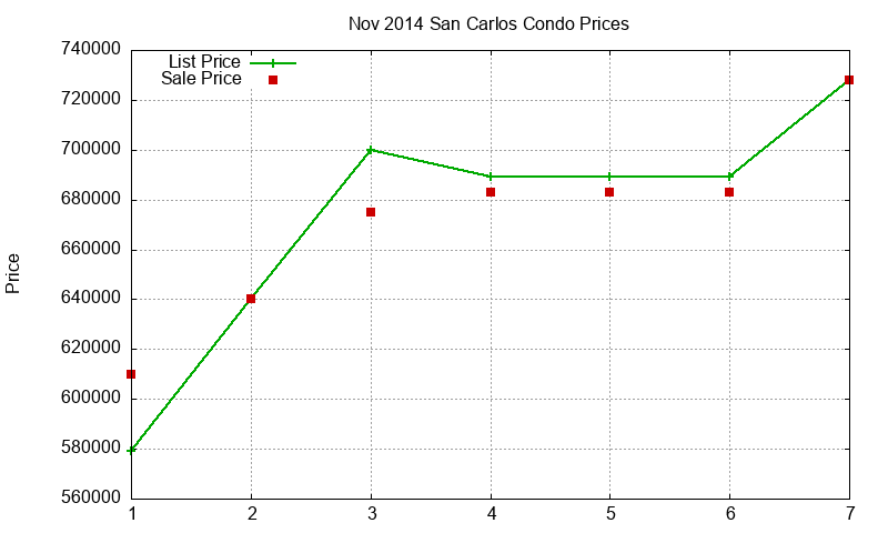 San Carlos Condos Just Sold 2014-11