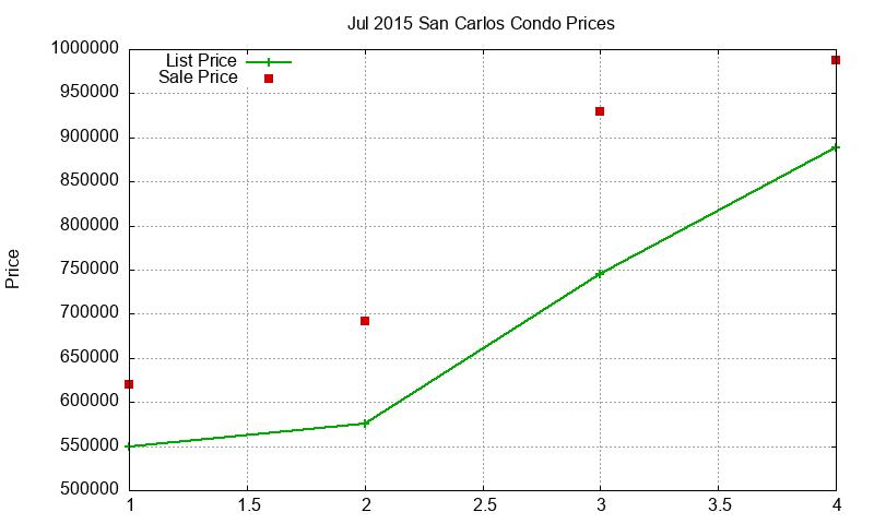 San Carlos Condos Just Sold 2015-07