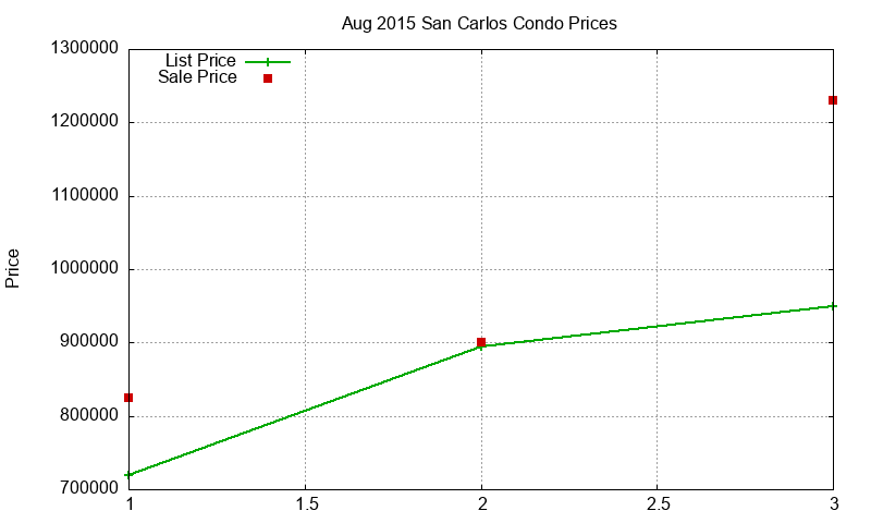San Carlos Condos Just Sold 2015-08