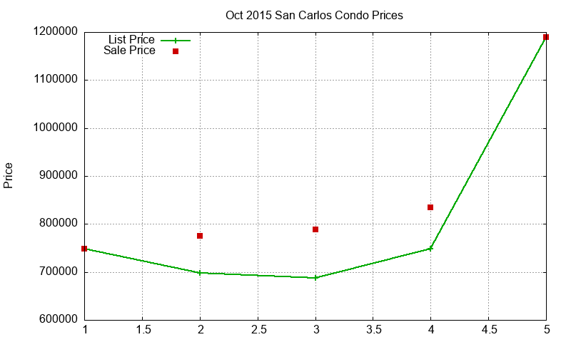 San Carlos Condos Just Sold 2015-10