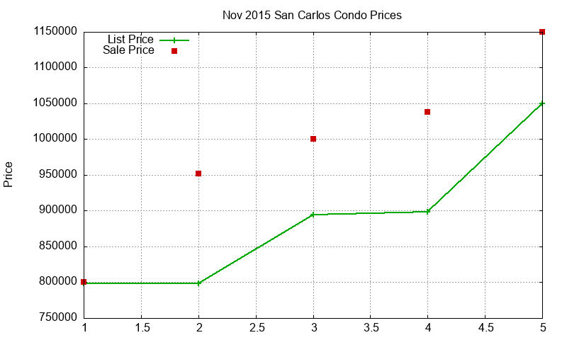 San Carlos Condos Just Sold 2015-11 San Carlos Condos Just Sold 2015-11