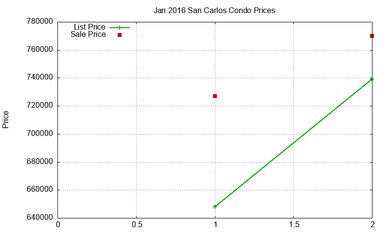 San Carlos Condos Just Sold 2016-01 San Carlos Condos Just Sold 2016-01