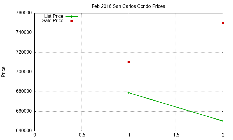 San Carlos Condos Just Sold 2016-02 San Carlos Condos Just Sold 2016-02