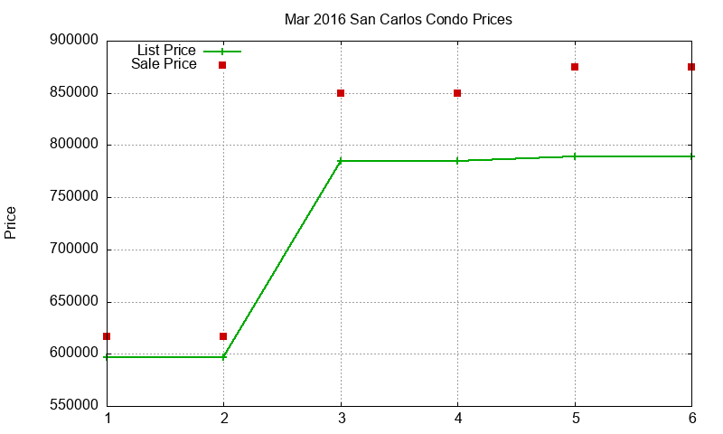 San Carlos Condos Just Sold 2016-03