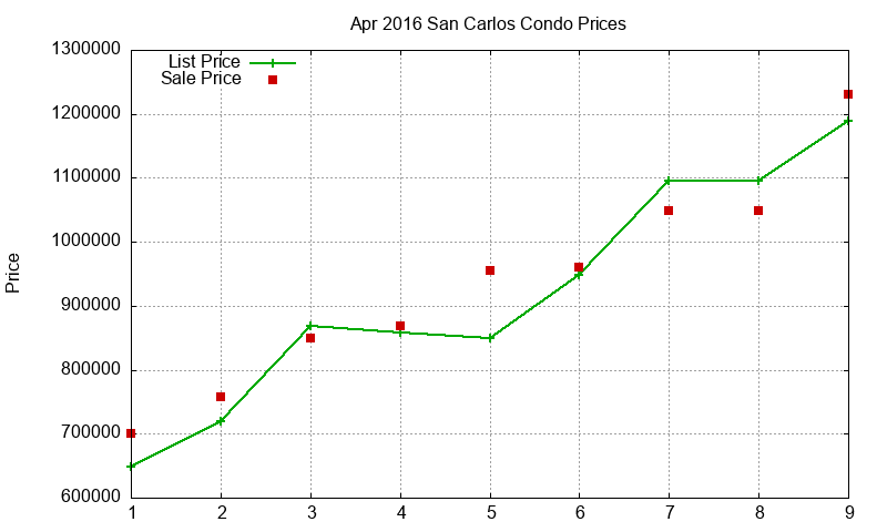 San Carlos Condos Just Sold 2016-04 San Carlos Condos Just Sold 2016-04