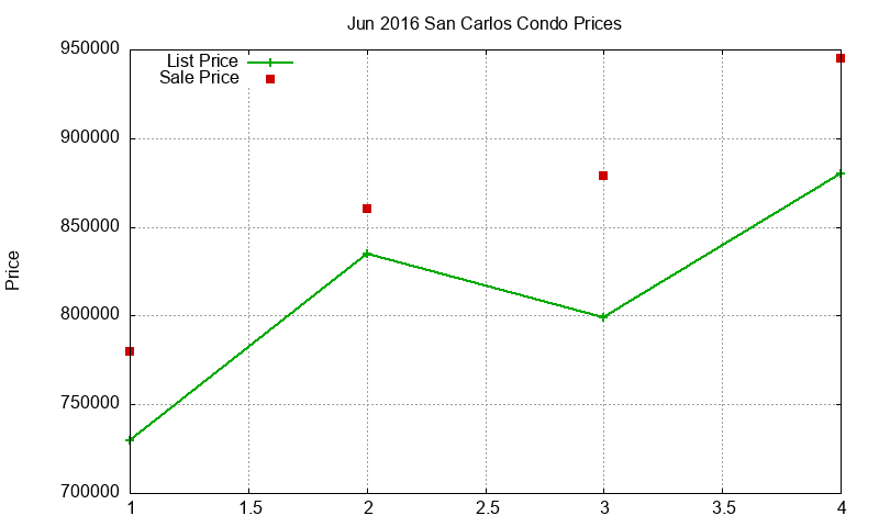 San Carlos Condos Just Sold 2016-06 San Carlos Condos Just Sold 2016-06