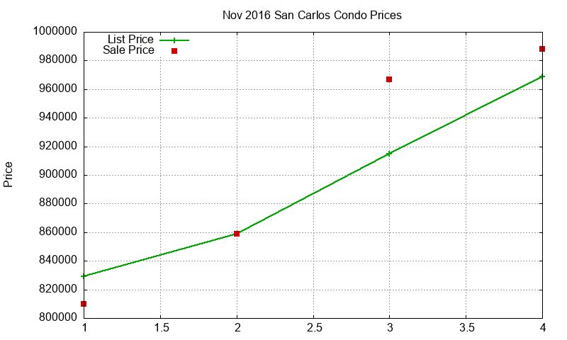 San Carlos Condos Just Sold 2016-11