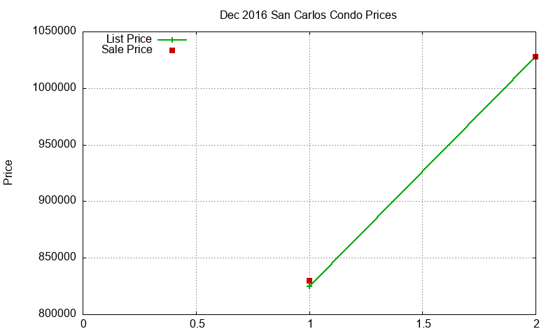 San Carlos Condos Just Sold 2016-12