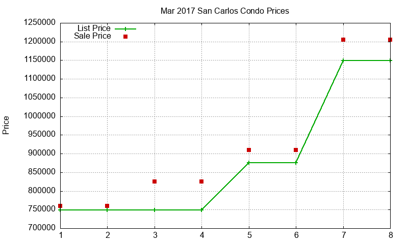 San Carlos Condos Just Sold 2017-03
