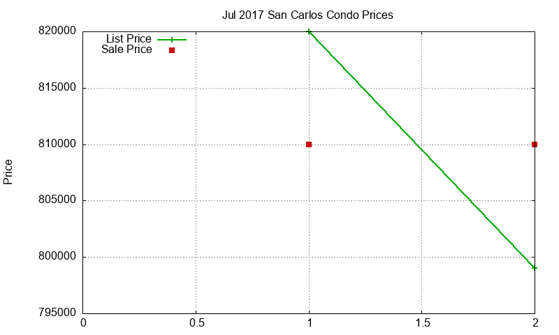 San Carlos Condos Just Sold 2017-07 San Carlos Condos Just Sold 2017-07