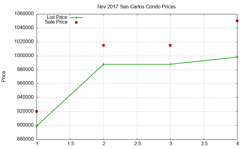 San Carlos Condos Just Sold 2017-11