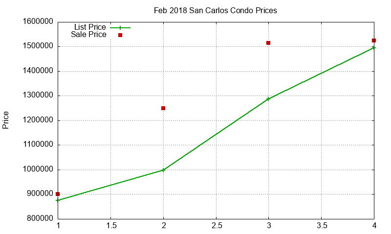 San Carlos Condos Just Sold 2018-02