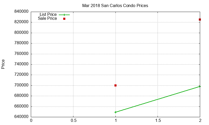 San Carlos Condos Just Sold 2018-03 San Carlos Condos Just Sold 2018-03