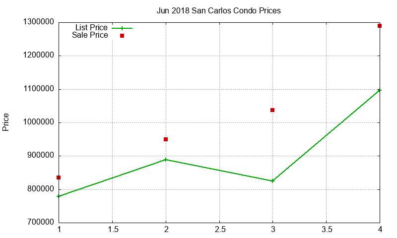 San Carlos Condos Just Sold 2018-06