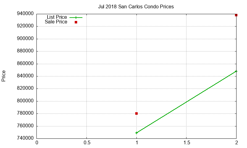 San Carlos Condos Just Sold 2018-07