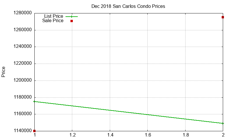 San Carlos Condos Just Sold 2018-12 San Carlos Condos Just Sold 2018-12