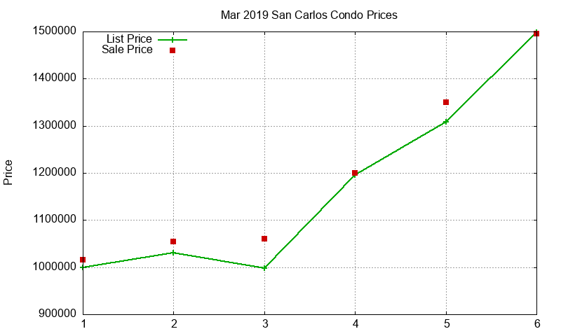 San Carlos Condos Just Sold 2019-03 San Carlos Condos Just Sold 2019-03