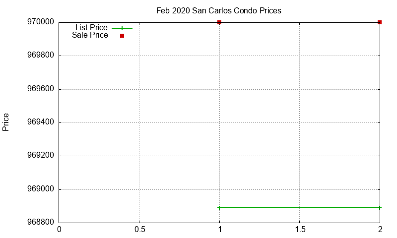 San Carlos Condos Just Sold 2020-02 San Carlos Condos Just Sold 2020-02