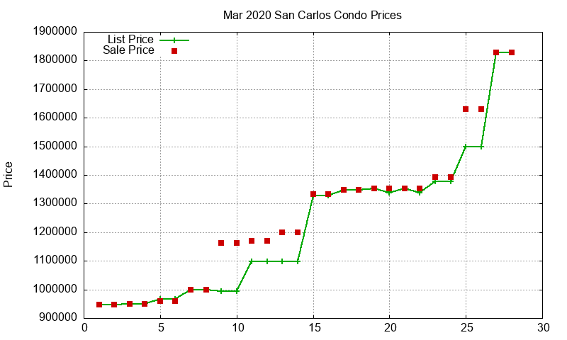 San Carlos Condos Just Sold 2020-03 San Carlos Condos Just Sold 2020-03