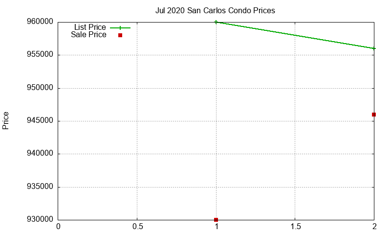 San Carlos Condos Just Sold 2020-07 San Carlos Condos Just Sold 2020-07