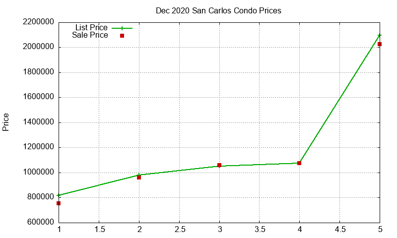 San Carlos Condos Just Sold 2020-12 San Carlos Condos Just Sold 2020-12