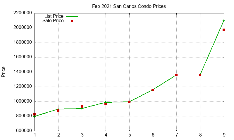San Carlos Condos Just Sold 2021-02 San Carlos Condos Just Sold 2021-02
