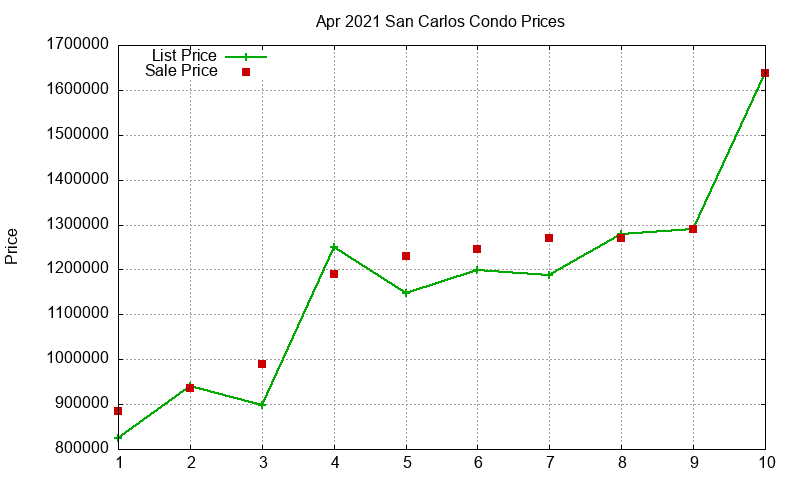 San Carlos Condos Just Sold 2021-04 San Carlos Condos Just Sold 2021-04