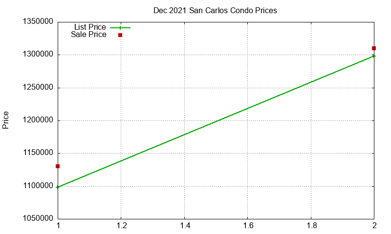 San Carlos Condos Just Sold 2021-12 San Carlos Condos Just Sold 2021-12