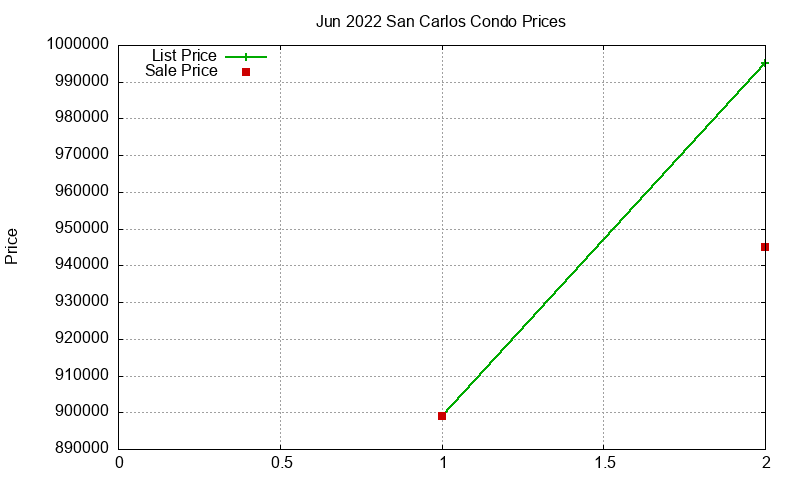 San Carlos Condos Just Sold 2022-06 San Carlos Condos Just Sold 2022-06