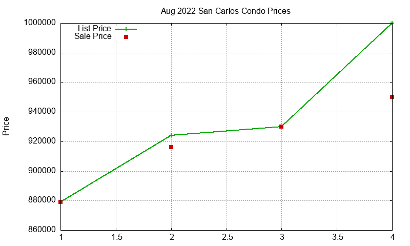 San Carlos Condos Just Sold 2022-08 San Carlos Condos Just Sold 2022-08