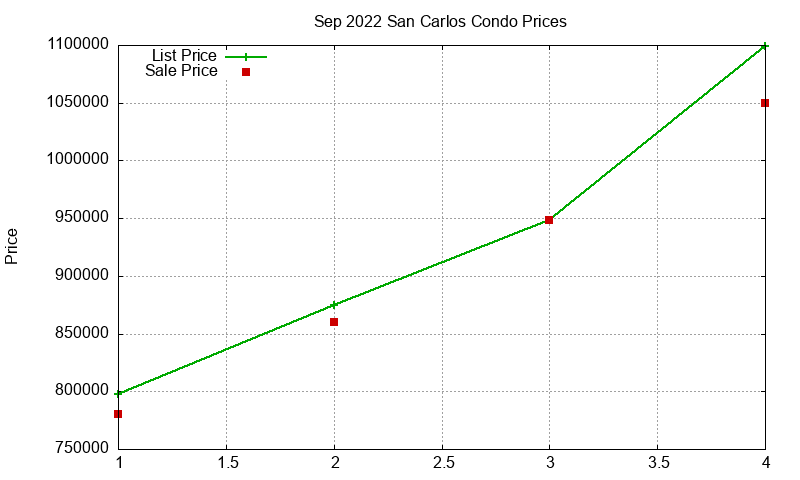San Carlos Condos Just Sold 2022-09