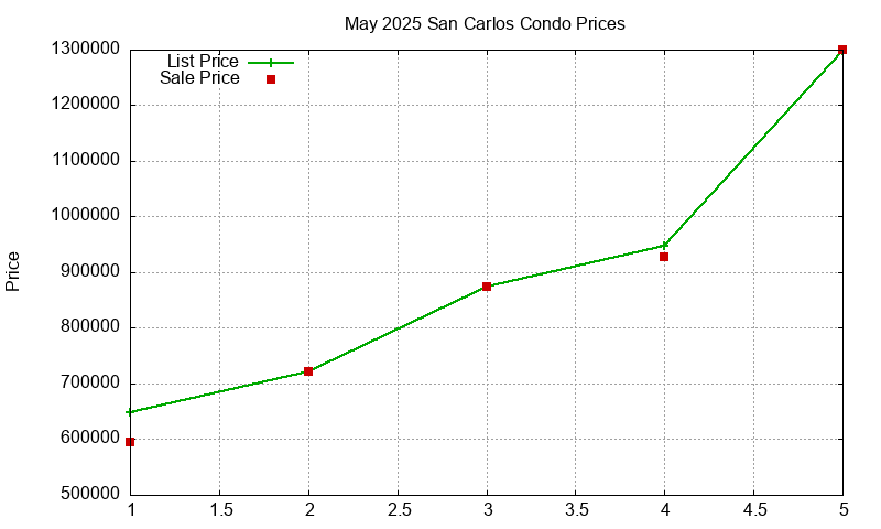 San Carlos Condos Just Sold 2025-05