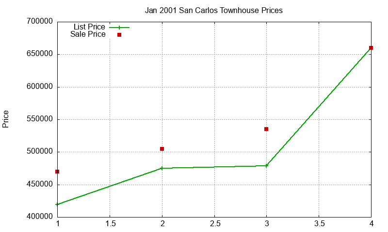San Carlos Townhouses Just Sold 2001-01