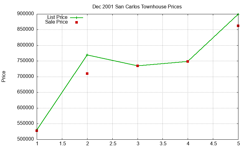 San Carlos Townhouses Just Sold 2001-12 San Carlos Townhouses Just Sold 2001-12