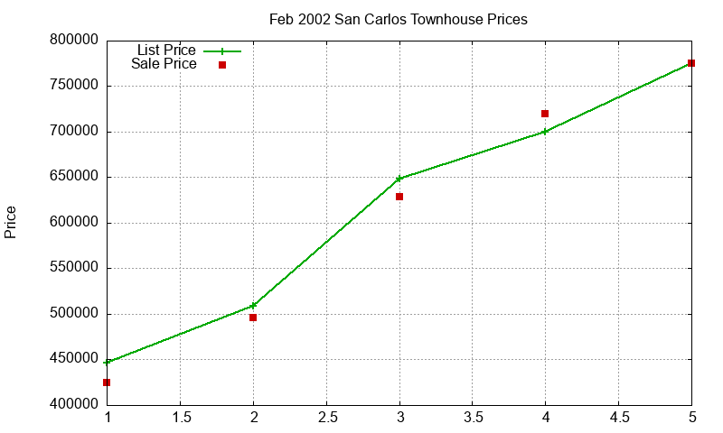 San Carlos Townhouses Just Sold 2002-02