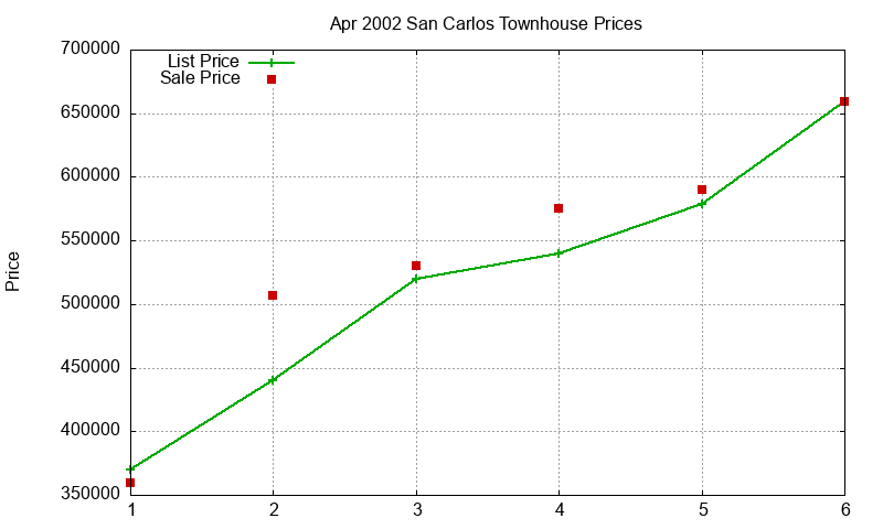 San Carlos Townhouses Just Sold 2002-04 San Carlos Townhouses Just Sold 2002-04