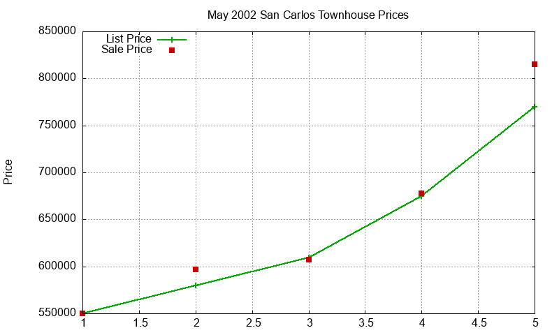 San Carlos Townhouses Just Sold 2002-05