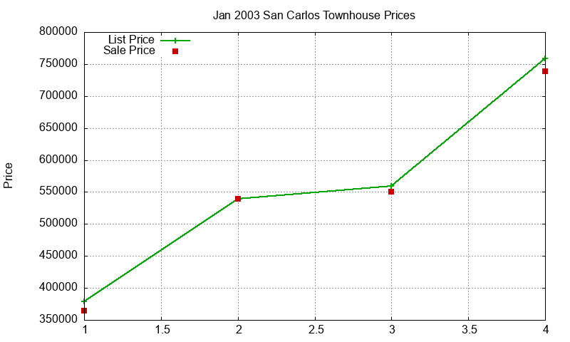San Carlos Townhouses Just Sold 2003-01