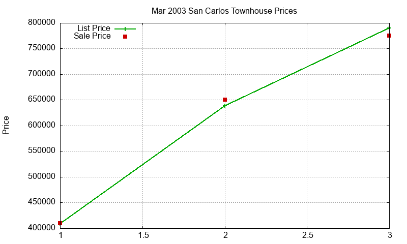 San Carlos Townhouses Just Sold 2003-03 San Carlos Townhouses Just Sold 2003-03