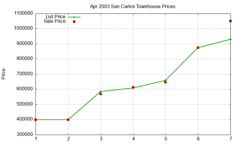 San Carlos Townhouses Just Sold 2003-04
