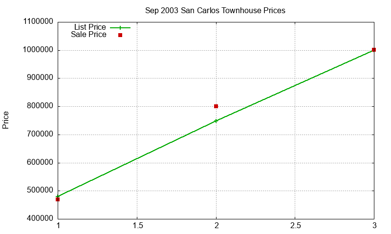 San Carlos Townhouses Just Sold 2003-09