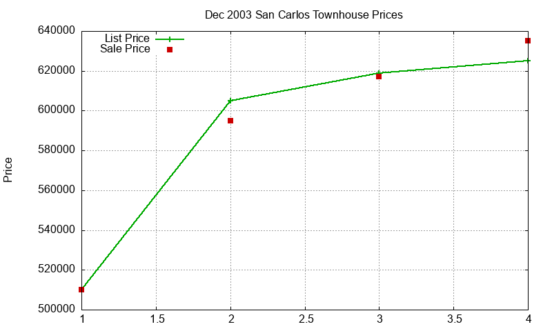 San Carlos Townhouses Just Sold 2003-12 San Carlos Townhouses Just Sold 2003-12