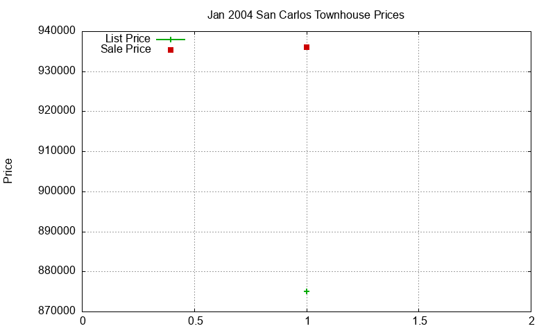 San Carlos Townhouses Just Sold 2004-01 San Carlos Townhouses Just Sold 2004-01
